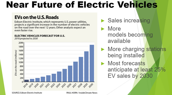 EV car sales continue to rise- property owners are looking for ways to accommodate this growing market!