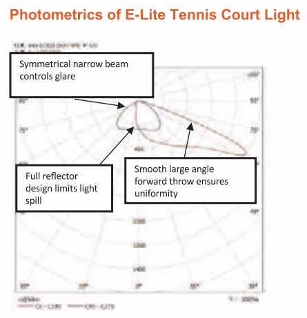 New Edge LED Tennis Court Light